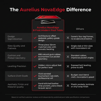 Aurelius NovaEdge 8-Foot Modern Pool Table — Comparison