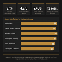Meridian Atelier X-Frame 8-Foot Designer Pool Table — Results & Stats
